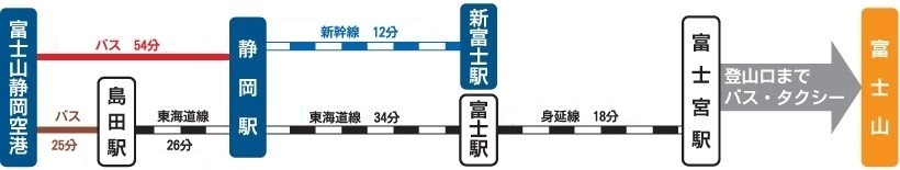 バス（島田駅、静岡駅）、JR東海道(富士宮駅)、JR東海道新幹線（新富士駅）