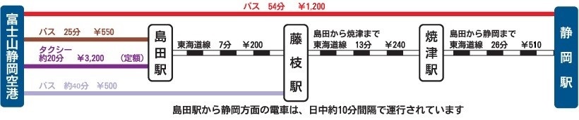 バス（島田駅、藤枝駅、静岡駅）、定額タクシー（島田駅）、JR東海道線（静岡駅）
