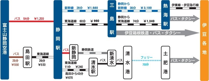 バス（島田駅、島田駅）、JR東海道線（静岡駅、清水駅、熱海駅）、東海道新幹線(熱海駅)、フェリー（土肥港）