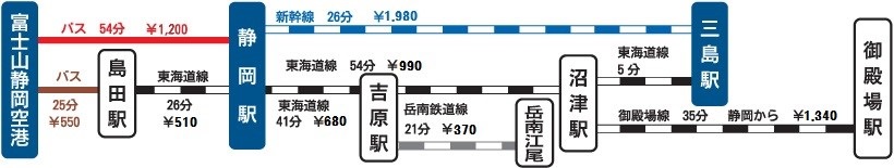 バス（島田駅、静岡駅）、JR東海道線（静岡駅、沼津駅、三島駅）、JR東海道新幹線(三島駅)、JR御殿場線（御殿場駅）