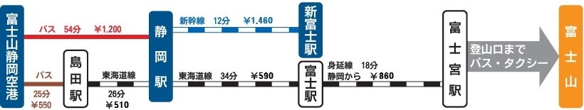 バス（島田駅、静岡駅）、JR東海道(富士宮駅)、JR東海道新幹線（新富士駅）