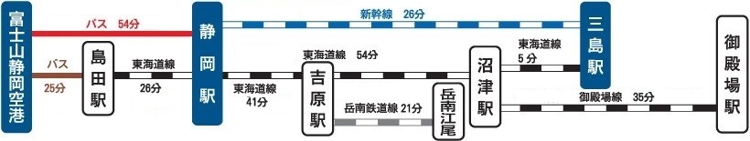 バス（島田駅、静岡駅）、JR東海道線（静岡駅、沼津駅、三島駅）、JR東海道新幹線(三島駅)、JR御殿場線（御殿場駅）