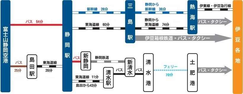 バス（島田駅、島田駅）、JR東海道線（静岡駅、清水駅、熱海駅）、東海道新幹線(熱海駅)、フェリー（土肥港）