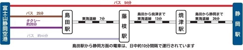 バス（島田駅、藤枝駅、静岡駅）、定額タクシー（島田駅）、JR東海道線（静岡駅）