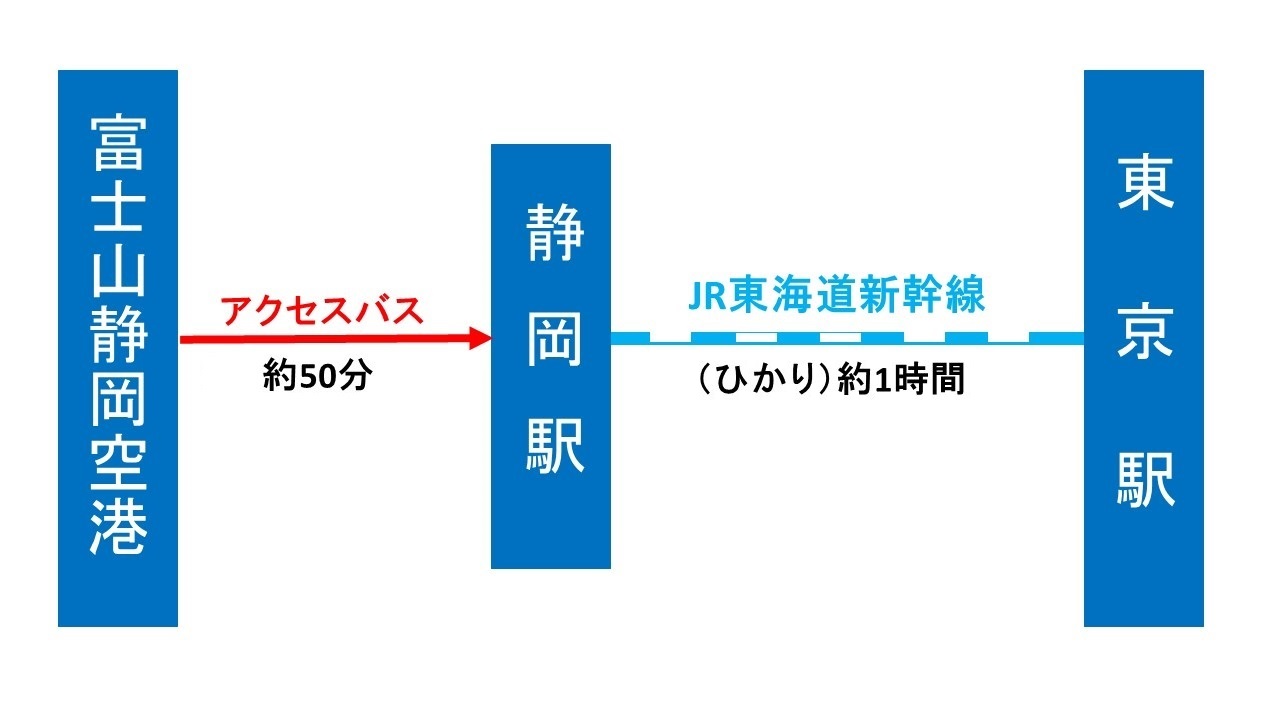 バス(静岡駅)、JR東海道新幹線(東京駅)