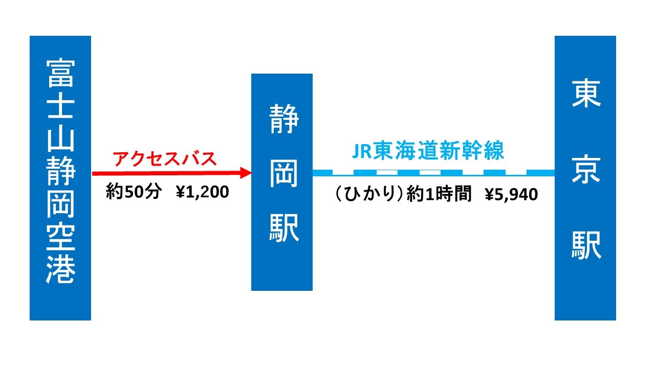 バス(静岡駅)、JR東海道新幹線(東京駅)