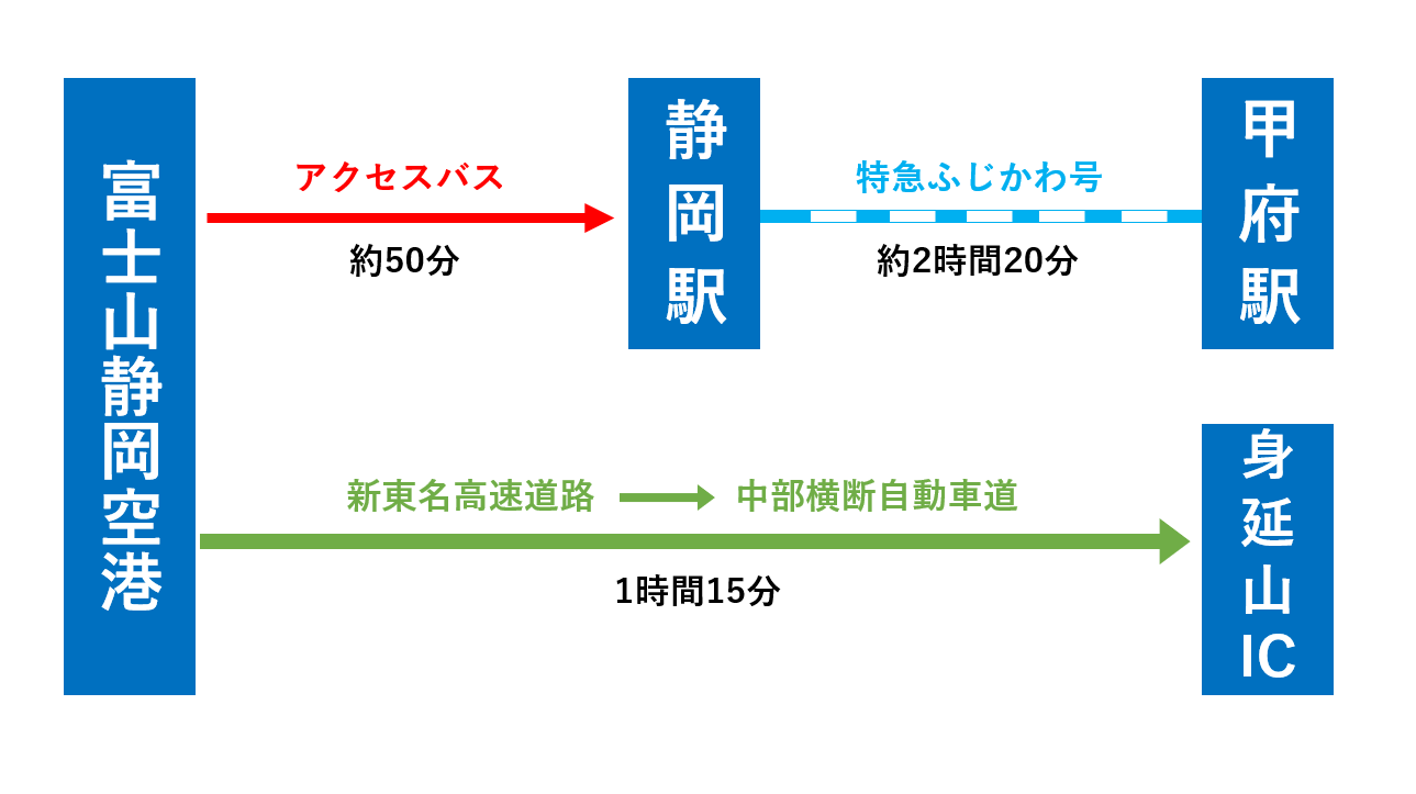 バス(静岡駅)、JR特急ふじかわ(甲府駅)、車　新東名高速道路、中部横断自動車道（身延山IC）